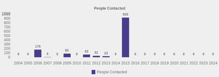 People Contacted (People Contacted:2004=0,2005=0,2006=176,2007=4,2008=0,2009=83,2010=0,2011=62,2012=32,2013=23,2014=0,2015=920,2016=0,2017=0,2018=0,2019=0,2020=0,2021=0,2022=0,2023=0,2024=0|)