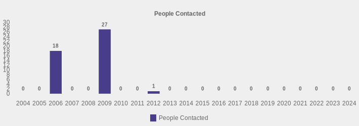 People Contacted (People Contacted:2004=0,2005=0,2006=18,2007=0,2008=0,2009=27,2010=0,2011=0,2012=1,2013=0,2014=0,2015=0,2016=0,2017=0,2018=0,2019=0,2020=0,2021=0,2022=0,2023=0,2024=0|)