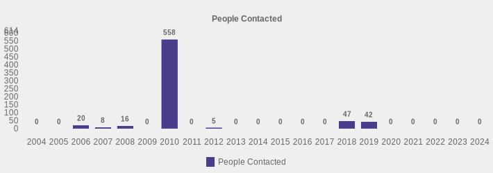 People Contacted (People Contacted:2004=0,2005=0,2006=20,2007=8,2008=16,2009=0,2010=558,2011=0,2012=5,2013=0,2014=0,2015=0,2016=0,2017=0,2018=47,2019=42,2020=0,2021=0,2022=0,2023=0,2024=0|)