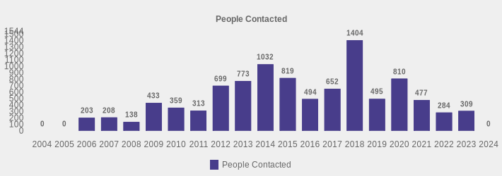 People Contacted (People Contacted:2004=0,2005=0,2006=203,2007=208,2008=138,2009=433,2010=359,2011=313,2012=699,2013=773,2014=1032,2015=819,2016=494,2017=652,2018=1404,2019=495,2020=810,2021=477,2022=284,2023=309,2024=0|)