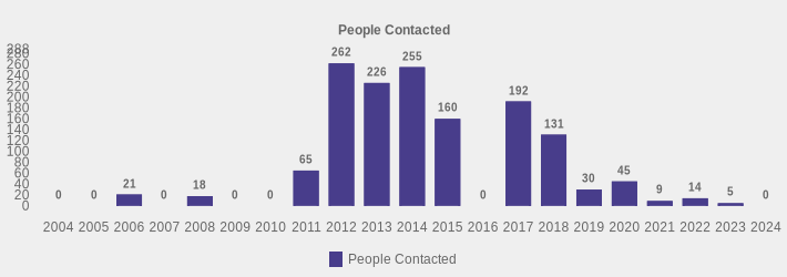 People Contacted (People Contacted:2004=0,2005=0,2006=21,2007=0,2008=18,2009=0,2010=0,2011=65,2012=262,2013=226,2014=255,2015=160,2016=0,2017=192,2018=131,2019=30,2020=45,2021=9,2022=14,2023=5,2024=0|)