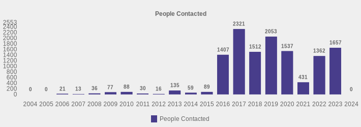People Contacted (People Contacted:2004=0,2005=0,2006=21,2007=13,2008=36,2009=77,2010=88,2011=30,2012=16,2013=135,2014=59,2015=89,2016=1407,2017=2321,2018=1512,2019=2053,2020=1537,2021=431,2022=1362,2023=1657,2024=0|)