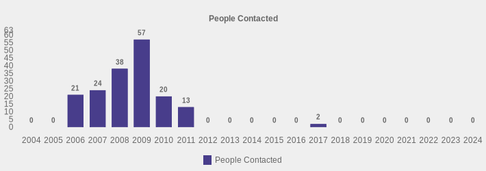 People Contacted (People Contacted:2004=0,2005=0,2006=21,2007=24,2008=38,2009=57,2010=20,2011=13,2012=0,2013=0,2014=0,2015=0,2016=0,2017=2,2018=0,2019=0,2020=0,2021=0,2022=0,2023=0,2024=0|)
