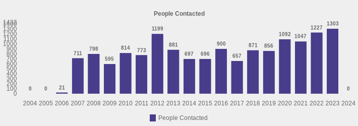 People Contacted (People Contacted:2004=0,2005=0,2006=21,2007=711,2008=798,2009=595,2010=814,2011=773,2012=1199,2013=881,2014=697,2015=696,2016=900,2017=657,2018=871,2019=856,2020=1092,2021=1047,2022=1227,2023=1303,2024=0|)