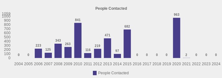 People Contacted (People Contacted:2004=0,2005=0,2006=223,2007=125,2008=343,2009=263,2010=841,2011=116,2012=219,2013=471,2014=97,2015=682,2016=0,2017=0,2018=0,2019=0,2020=963,2021=2,2022=0,2023=0,2024=0|)