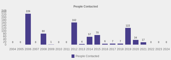 People Contacted (People Contacted:2004=0,2005=0,2006=226,2007=0,2008=80,2009=1,2010=0,2011=0,2012=162,2013=4,2014=57,2015=70,2016=6,2017=7,2018=7,2019=122,2020=34,2021=17,2022=0,2023=0,2024=0|)