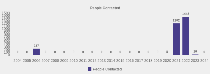 People Contacted (People Contacted:2004=0,2005=0,2006=237,2007=0,2008=0,2009=0,2010=0,2011=0,2012=0,2013=0,2014=0,2015=0,2016=0,2017=0,2018=0,2019=0,2020=8,2021=1202,2022=1448,2023=16,2024=0|)