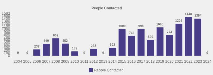 People Contacted (People Contacted:2004=0,2005=0,2006=237,2007=449,2008=652,2009=452,2010=162,2011=0,2012=258,2013=0,2014=302,2015=1000,2016=746,2017=998,2018=590,2019=1063,2020=774,2021=1202,2022=1448,2023=1394,2024=0|)