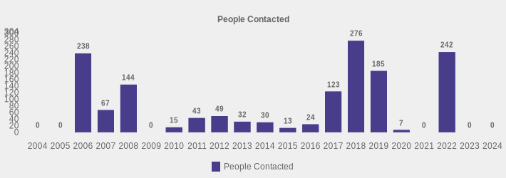 People Contacted (People Contacted:2004=0,2005=0,2006=238,2007=67,2008=144,2009=0,2010=15,2011=43,2012=49,2013=32,2014=30,2015=13,2016=24,2017=123,2018=276,2019=185,2020=7,2021=0,2022=242,2023=0,2024=0|)
