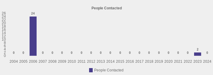 People Contacted (People Contacted:2004=0,2005=0,2006=24,2007=0,2008=0,2009=0,2010=0,2011=0,2012=0,2013=0,2014=0,2015=0,2016=0,2017=0,2018=0,2019=0,2020=0,2021=0,2022=0,2023=2,2024=0|)