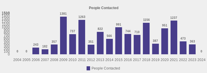 People Contacted (People Contacted:2004=0,2005=0,2006=243,2007=182,2008=357,2009=1381,2010=737,2011=1263,2012=351,2013=822,2014=566,2015=991,2016=744,2017=710,2018=1156,2019=387,2020=951,2021=1237,2022=473,2023=363,2024=0|)