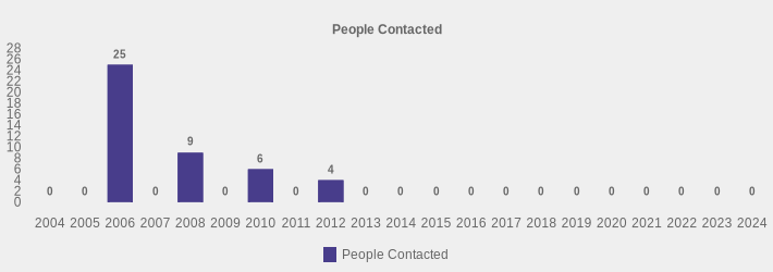 People Contacted (People Contacted:2004=0,2005=0,2006=25,2007=0,2008=9,2009=0,2010=6,2011=0,2012=4,2013=0,2014=0,2015=0,2016=0,2017=0,2018=0,2019=0,2020=0,2021=0,2022=0,2023=0,2024=0|)