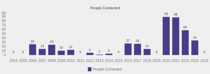 People Contacted (People Contacted:2004=0,2005=0,2006=25,2007=14,2008=24,2009=10,2010=12,2011=0,2012=5,2013=1,2014=3,2015=0,2016=27,2017=26,2018=14,2019=0,2020=89,2021=88,2022=58,2023=34,2024=0|)
