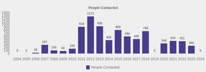People Contacted (People Contacted:2004=0,2005=0,2006=25,2007=297,2008=105,2009=84,2010=165,2011=918,2012=1273,2013=935,2014=458,2015=809,2016=586,2017=496,2018=768,2019=0,2020=346,2021=434,2022=421,2023=266,2024=0|)