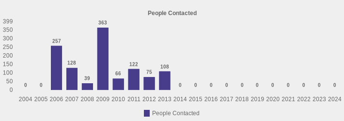 People Contacted (People Contacted:2004=0,2005=0,2006=257,2007=128,2008=39,2009=363,2010=66,2011=122,2012=75,2013=108,2014=0,2015=0,2016=0,2017=0,2018=0,2019=0,2020=0,2021=0,2022=0,2023=0,2024=0|)