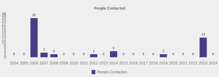 People Contacted (People Contacted:2004=0,2005=0,2006=26,2007=3,2008=2,2009=0,2010=0,2011=0,2012=2,2013=0,2014=4,2015=0,2016=0,2017=0,2018=0,2019=2,2020=0,2021=0,2022=0,2023=13,2024=0|)