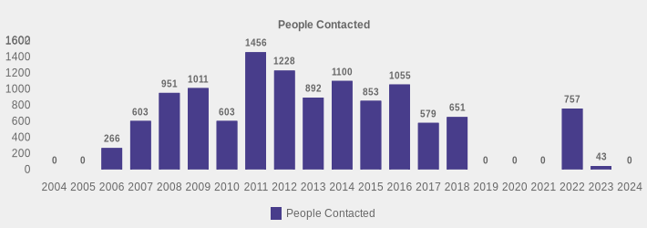 People Contacted (People Contacted:2004=0,2005=0,2006=266,2007=603,2008=951,2009=1011,2010=603,2011=1456,2012=1228,2013=892,2014=1100,2015=853,2016=1055,2017=579,2018=651,2019=0,2020=0,2021=0,2022=757,2023=43,2024=0|)