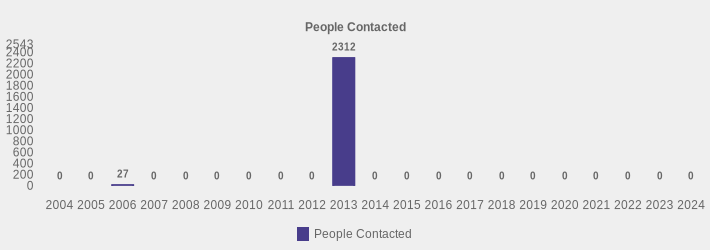 People Contacted (People Contacted:2004=0,2005=0,2006=27,2007=0,2008=0,2009=0,2010=0,2011=0,2012=0,2013=2312,2014=0,2015=0,2016=0,2017=0,2018=0,2019=0,2020=0,2021=0,2022=0,2023=0,2024=0|)