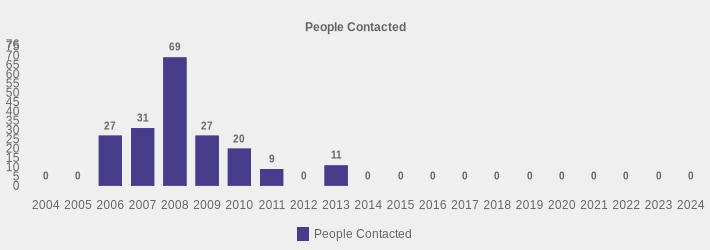 People Contacted (People Contacted:2004=0,2005=0,2006=27,2007=31,2008=69,2009=27,2010=20,2011=9,2012=0,2013=11,2014=0,2015=0,2016=0,2017=0,2018=0,2019=0,2020=0,2021=0,2022=0,2023=0,2024=0|)