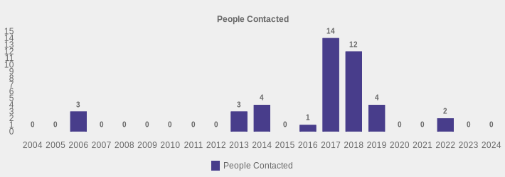 People Contacted (People Contacted:2004=0,2005=0,2006=3,2007=0,2008=0,2009=0,2010=0,2011=0,2012=0,2013=3,2014=4,2015=0,2016=1,2017=14,2018=12,2019=4,2020=0,2021=0,2022=2,2023=0,2024=0|)