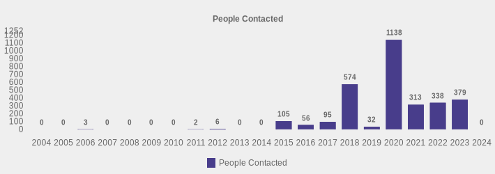 People Contacted (People Contacted:2004=0,2005=0,2006=3,2007=0,2008=0,2009=0,2010=0,2011=2,2012=6,2013=0,2014=0,2015=105,2016=56,2017=95,2018=574,2019=32,2020=1138,2021=313,2022=338,2023=379,2024=0|)