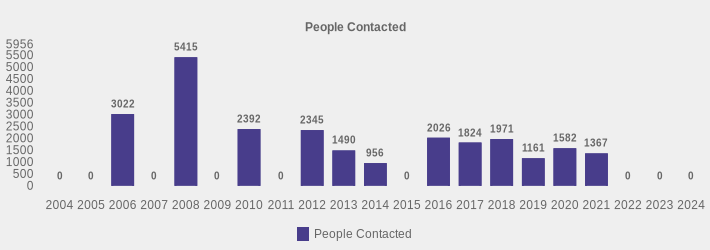 People Contacted (People Contacted:2004=0,2005=0,2006=3022,2007=0,2008=5415,2009=0,2010=2392,2011=0,2012=2345,2013=1490,2014=956,2015=0,2016=2026,2017=1824,2018=1971,2019=1161,2020=1582,2021=1367,2022=0,2023=0,2024=0|)