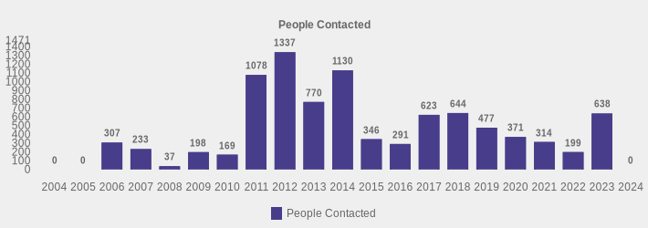 People Contacted (People Contacted:2004=0,2005=0,2006=307,2007=233,2008=37,2009=198,2010=169,2011=1078,2012=1337,2013=770,2014=1130,2015=346,2016=291,2017=623,2018=644,2019=477,2020=371,2021=314,2022=199,2023=638,2024=0|)