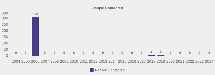 People Contacted (People Contacted:2004=0,2005=0,2006=308,2007=0,2008=0,2009=0,2010=0,2011=0,2012=0,2013=0,2014=0,2015=0,2016=0,2017=0,2018=4,2019=6,2020=0,2021=0,2022=0,2023=0,2024=0|)
