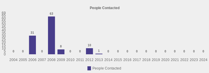 People Contacted (People Contacted:2004=0,2005=0,2006=31,2007=0,2008=63,2009=8,2010=0,2011=0,2012=10,2013=1,2014=0,2015=0,2016=0,2017=0,2018=0,2019=0,2020=0,2021=0,2022=0,2023=0,2024=0|)