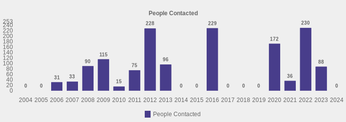 People Contacted (People Contacted:2004=0,2005=0,2006=31,2007=33,2008=90,2009=115,2010=15,2011=75,2012=228,2013=96,2014=0,2015=0,2016=229,2017=0,2018=0,2019=0,2020=172,2021=36,2022=230,2023=88,2024=0|)
