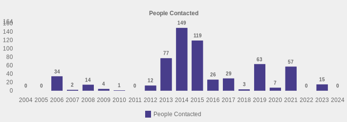 People Contacted (People Contacted:2004=0,2005=0,2006=34,2007=2,2008=14,2009=4,2010=1,2011=0,2012=12,2013=77,2014=149,2015=119,2016=26,2017=29,2018=3,2019=63,2020=7,2021=57,2022=0,2023=15,2024=0|)
