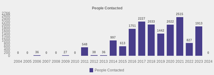 People Contacted (People Contacted:2004=0,2005=0,2006=36,2007=0,2008=0,2009=27,2010=0,2011=548,2012=38,2013=36,2014=997,2015=613,2016=1751,2017=2227,2018=2033,2019=1442,2020=2022,2021=2515,2022=827,2023=1913,2024=0|)