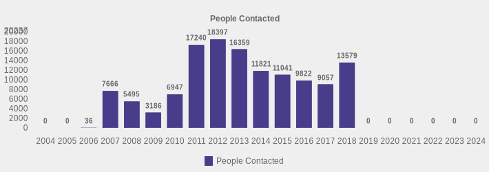 People Contacted (People Contacted:2004=0,2005=0,2006=36,2007=7666,2008=5495,2009=3186,2010=6947,2011=17240,2012=18397,2013=16359,2014=11821,2015=11041,2016=9822,2017=9057,2018=13579,2019=0,2020=0,2021=0,2022=0,2023=0,2024=0|)