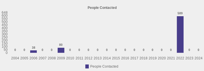 People Contacted (People Contacted:2004=0,2005=0,2006=38,2007=0,2008=0,2009=80,2010=0,2011=0,2012=0,2013=0,2014=0,2015=0,2016=0,2017=0,2018=0,2019=0,2020=0,2021=0,2022=589,2023=0,2024=0|)