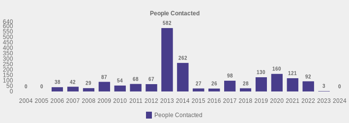 People Contacted (People Contacted:2004=0,2005=0,2006=38,2007=42,2008=29,2009=87,2010=54,2011=68,2012=67,2013=582,2014=262,2015=27,2016=26,2017=98,2018=28,2019=130,2020=160,2021=121,2022=92,2023=3,2024=0|)