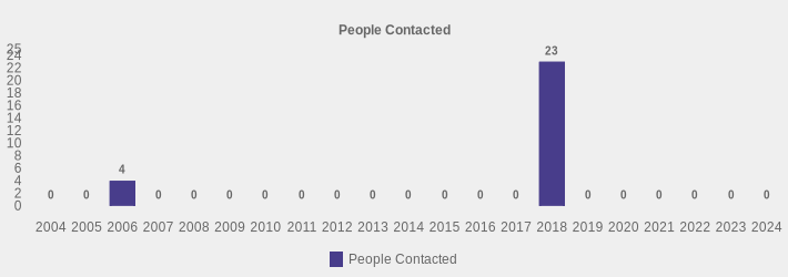People Contacted (People Contacted:2004=0,2005=0,2006=4,2007=0,2008=0,2009=0,2010=0,2011=0,2012=0,2013=0,2014=0,2015=0,2016=0,2017=0,2018=23,2019=0,2020=0,2021=0,2022=0,2023=0,2024=0|)