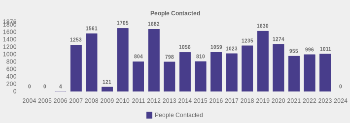 People Contacted (People Contacted:2004=0,2005=0,2006=4,2007=1253,2008=1561,2009=121,2010=1705,2011=804,2012=1682,2013=798,2014=1056,2015=810,2016=1059,2017=1023,2018=1235,2019=1630,2020=1274,2021=955,2022=996,2023=1011,2024=0|)