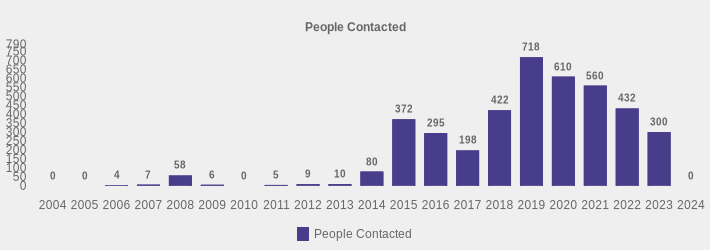 People Contacted (People Contacted:2004=0,2005=0,2006=4,2007=7,2008=58,2009=6,2010=0,2011=5,2012=9,2013=10,2014=80,2015=372,2016=295,2017=198,2018=422,2019=718,2020=610,2021=560,2022=432,2023=300,2024=0|)