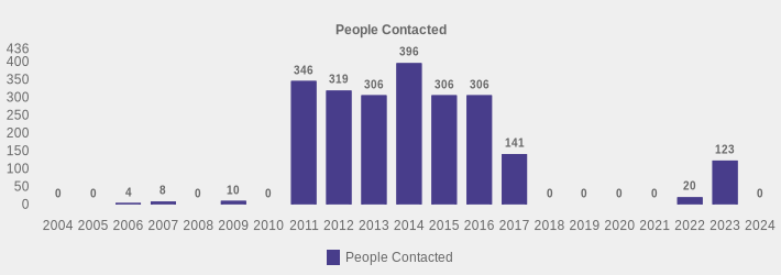 People Contacted (People Contacted:2004=0,2005=0,2006=4,2007=8,2008=0,2009=10,2010=0,2011=346,2012=319,2013=306,2014=396,2015=306,2016=306,2017=141,2018=0,2019=0,2020=0,2021=0,2022=20,2023=123,2024=0|)