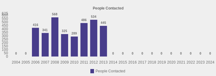 People Contacted (People Contacted:2004=0,2005=0,2006=416,2007=341,2008=568,2009=325,2010=289,2011=486,2012=534,2013=445,2014=0,2015=0,2016=0,2017=0,2018=0,2019=0,2020=0,2021=0,2022=0,2023=0,2024=0|)