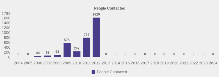 People Contacted (People Contacted:2004=0,2005=0,2006=44,2007=65,2008=93,2009=575,2010=242,2011=797,2012=1620,2013=0,2014=0,2015=0,2016=0,2017=0,2018=0,2019=0,2020=0,2021=0,2022=0,2023=0,2024=0|)