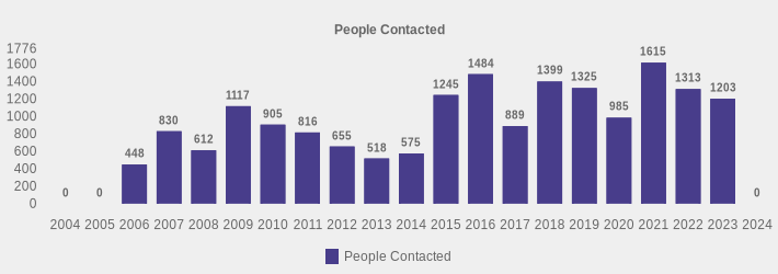 People Contacted (People Contacted:2004=0,2005=0,2006=448,2007=830,2008=612,2009=1117,2010=905,2011=816,2012=655,2013=518,2014=575,2015=1245,2016=1484,2017=889,2018=1399,2019=1325,2020=985,2021=1615,2022=1313,2023=1203,2024=0|)