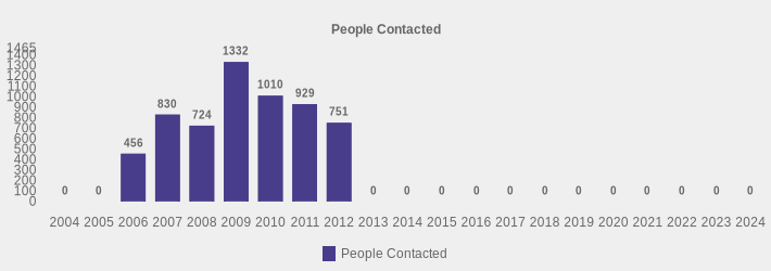People Contacted (People Contacted:2004=0,2005=0,2006=456,2007=830,2008=724,2009=1332,2010=1010,2011=929,2012=751,2013=0,2014=0,2015=0,2016=0,2017=0,2018=0,2019=0,2020=0,2021=0,2022=0,2023=0,2024=0|)