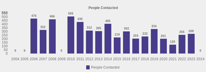 People Contacted (People Contacted:2004=0,2005=0,2006=476,2007=322,2008=466,2009=0,2010=505,2011=430,2012=312,2013=305,2014=405,2015=219,2016=302,2017=203,2018=232,2019=334,2020=201,2021=120,2022=255,2023=268,2024=0|)