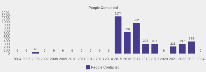 People Contacted (People Contacted:2004=0,2005=0,2006=48,2007=0,2008=0,2009=0,2010=0,2011=0,2012=0,2013=0,2014=0,2015=1174,2016=686,2017=962,2018=306,2019=303,2020=0,2021=221,2022=297,2023=378,2024=0|)