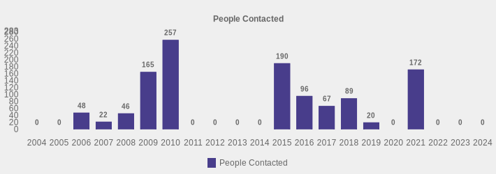 People Contacted (People Contacted:2004=0,2005=0,2006=48,2007=22,2008=46,2009=165,2010=257,2011=0,2012=0,2013=0,2014=0,2015=190,2016=96,2017=67,2018=89,2019=20,2020=0,2021=172,2022=0,2023=0,2024=0|)