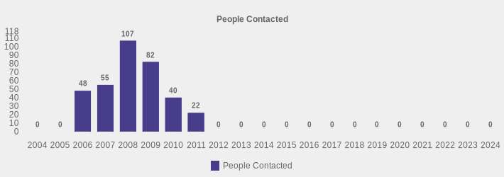 People Contacted (People Contacted:2004=0,2005=0,2006=48,2007=55,2008=107,2009=82,2010=40,2011=22,2012=0,2013=0,2014=0,2015=0,2016=0,2017=0,2018=0,2019=0,2020=0,2021=0,2022=0,2023=0,2024=0|)