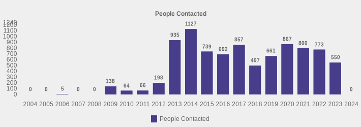 People Contacted (People Contacted:2004=0,2005=0,2006=5,2007=0,2008=0,2009=138,2010=64,2011=66,2012=198,2013=935,2014=1127,2015=739,2016=692,2017=857,2018=497,2019=661,2020=867,2021=800,2022=773,2023=550,2024=0|)