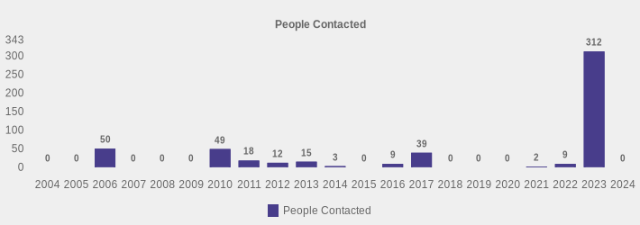People Contacted (People Contacted:2004=0,2005=0,2006=50,2007=0,2008=0,2009=0,2010=49,2011=18,2012=12,2013=15,2014=3,2015=0,2016=9,2017=39,2018=0,2019=0,2020=0,2021=2,2022=9,2023=312,2024=0|)