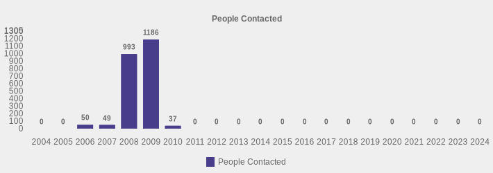 People Contacted (People Contacted:2004=0,2005=0,2006=50,2007=49,2008=993,2009=1186,2010=37,2011=0,2012=0,2013=0,2014=0,2015=0,2016=0,2017=0,2018=0,2019=0,2020=0,2021=0,2022=0,2023=0,2024=0|)